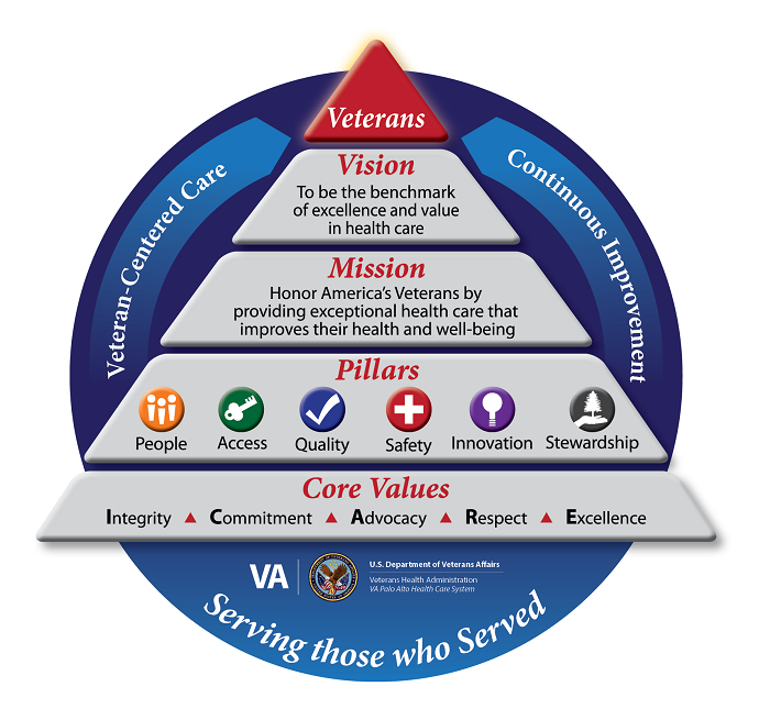 VA Palo Alto health care mission and vision pyramid