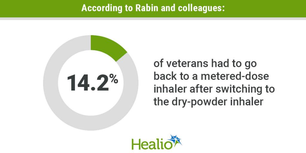 Only 14.2 percent of Veterans reverted to meter-dosed inhalers after switching to dry-powder inhalers.