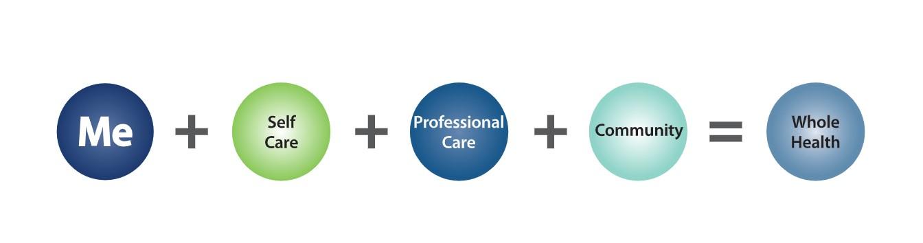 Whole Health Equation