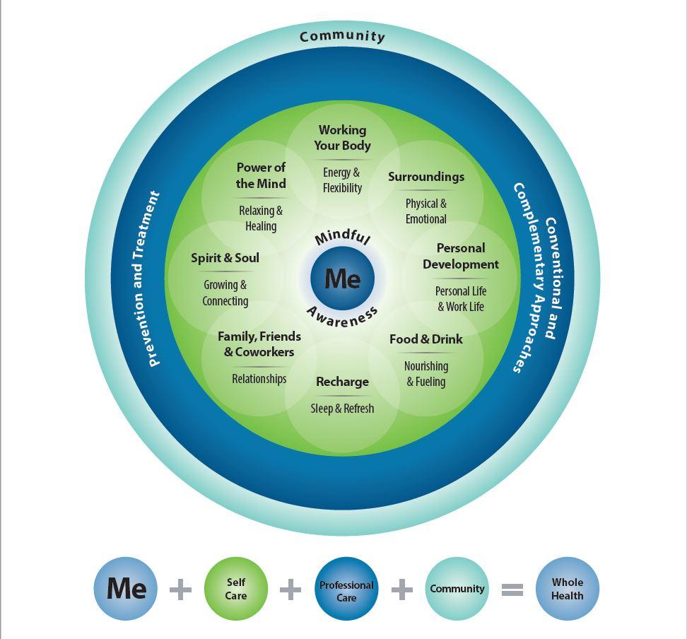Whole Health Circle