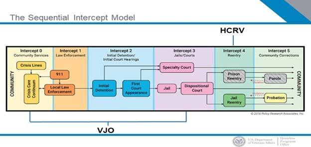 Sequential Intercept Model