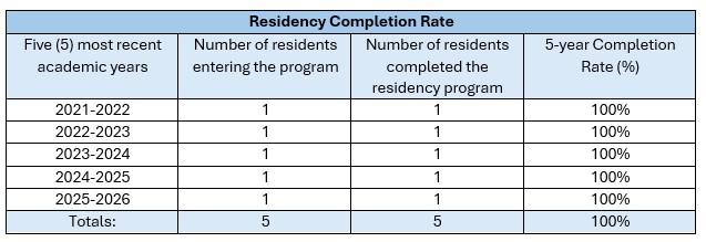 Table showing residency completion rate over five academic years, with 100% completion rate each year.