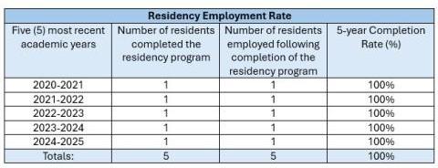 Table showing residency employment rates for the past 5 academic years. All rates are 100%.