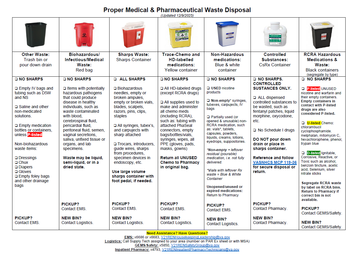 Chart showing proper medical and pharmaceutical waste disposal with various containers and guidelines.